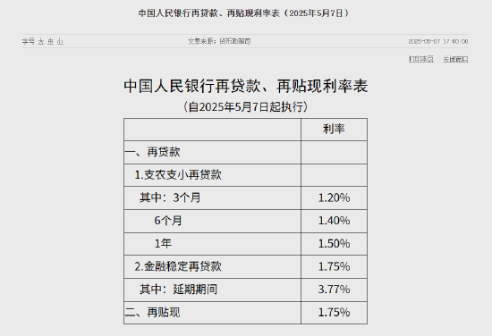 配资正规炒股理财 中国人民银行公布再贷款、再贴现利率表