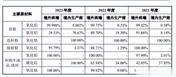 炒股配资官方平台 次新股点评: 珂玛科技301611半导体陶瓷零部件(重点关注)
