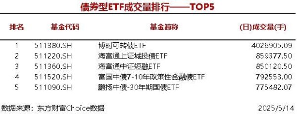 实盘杠杆配资平台 7只股票型ETF成交量超2000万手，华夏中证A500ETF成交4018.18万手