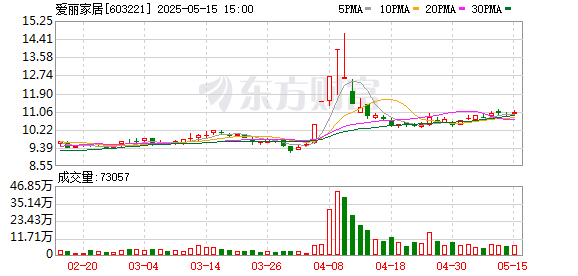 正规配资之家 爱丽家居：第三届监事会第十次会议决议公告