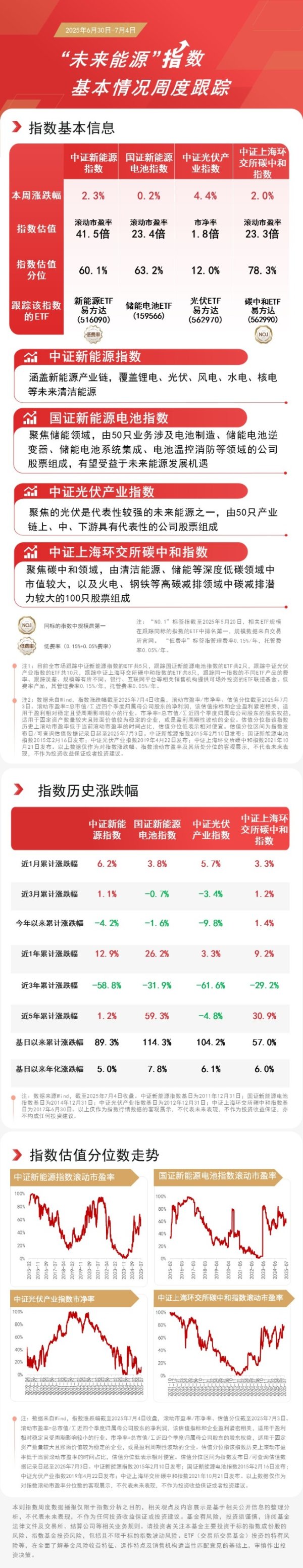 南宁股票配资 光伏板块本周显著升温，关注光伏ETF易方达（562970）、新能源ETF易方达（516090）等产品布局机会