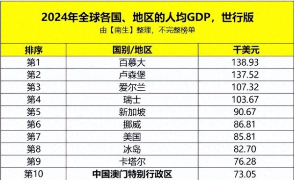 证券配资平台 中美俄人均GDP: 美国8.58万美元, 俄罗斯1.48万美元, 中国呢?